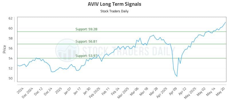 AVIV Long Term Analysis for May 21 2025 AVIV Long Term Analysis for May 21 2025