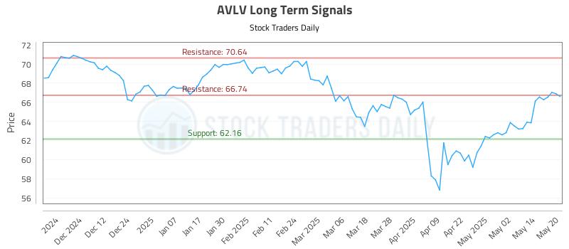 AVLV Long Term Analysis for May 21 2025 AVLV Long Term Analysis for May 21 2025