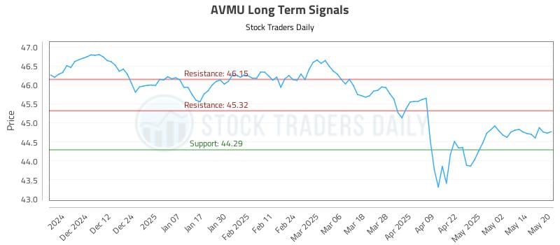 AVMU Long Term Analysis for May 21 2025 AVMU Long Term Analysis for May 21 2025