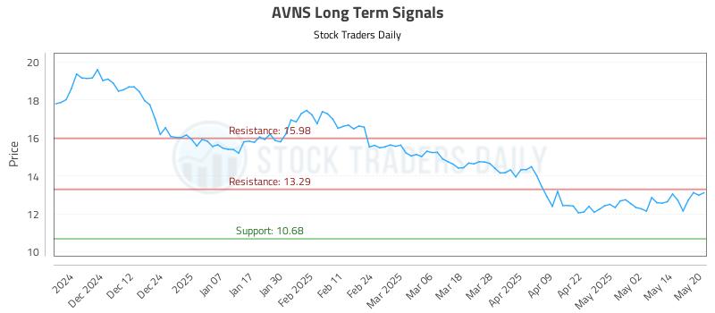 AVNS Long Term Analysis for May 21 2025 AVNS Long Term Analysis for May 21 2025