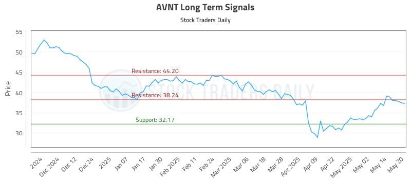 AVNT Long Term Analysis for May 21 2025 AVNT Long Term Analysis for May 21 2025