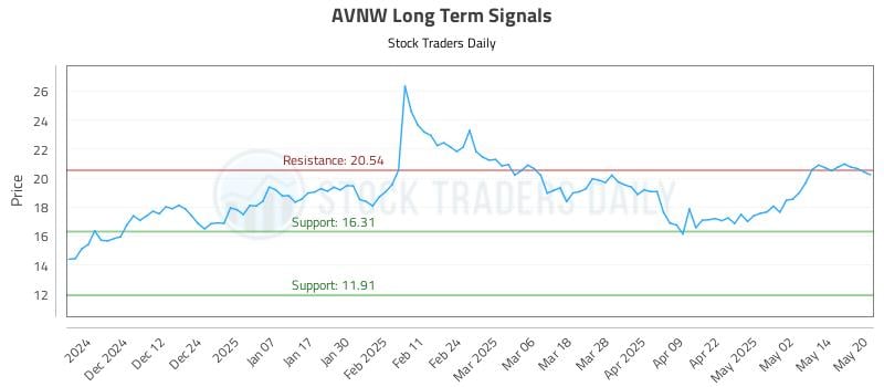 AVNW Long Term Analysis for May 21 2025
