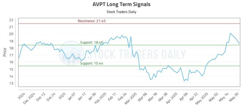 AVPT Long Term Analysis for May 21 2025