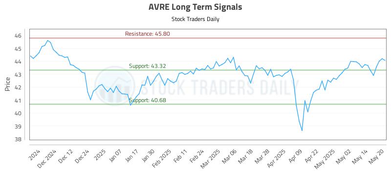 AVRE Long Term Analysis for May 21 2025