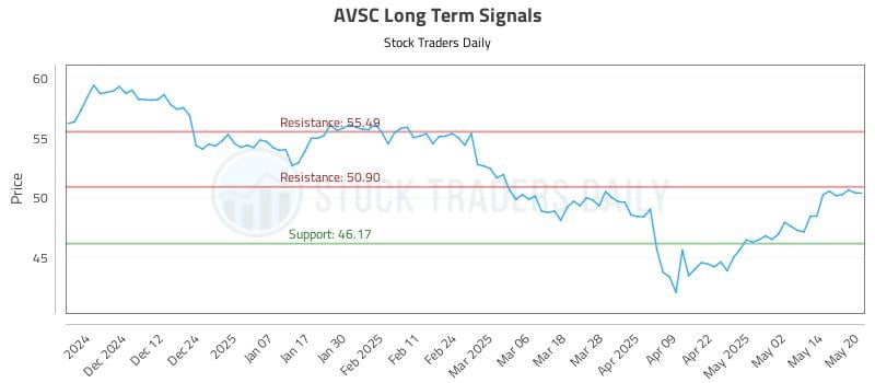 AVSC Long Term Analysis for May 21 2025 AVSC Long Term Analysis for May 21 2025