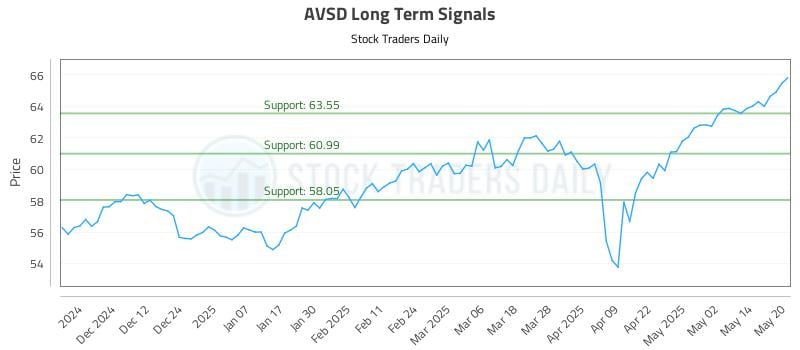 AVSD Long Term Analysis for May 21 2025 AVSD Long Term Analysis for May 21 2025
