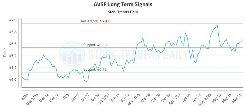 AVSF Long Term Analysis for May 21 2025 AVSF Long Term Analysis for May 21 2025