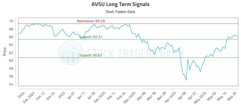 AVSU Long Term Analysis for May 21 2025 AVSU Long Term Analysis for May 21 2025