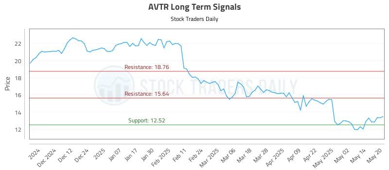 AVTR Long Term Analysis for May 21 2025 AVTR Long Term Analysis for May 21 2025