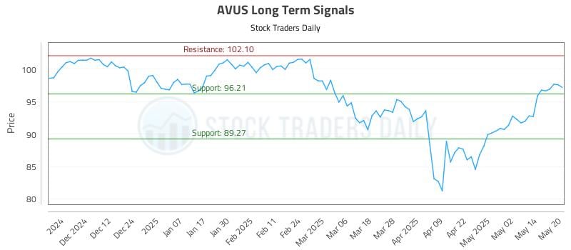 AVUS Long Term Analysis for May 21 2025 AVUS Long Term Analysis for May 21 2025
