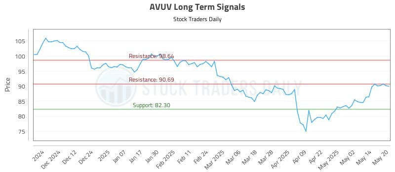 AVUV Long Term Analysis for May 21 2025 AVUV Long Term Analysis for May 21 2025