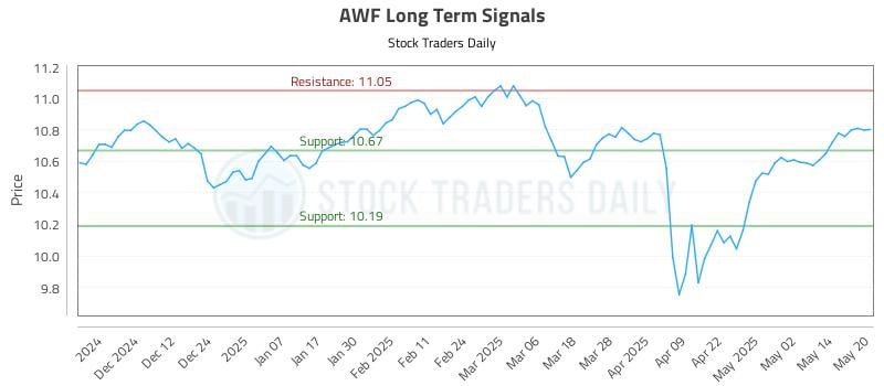 AWF Long Term Analysis for May 21 2025