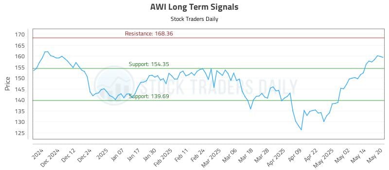 AWI Long Term Analysis for May 21 2025 AWI Long Term Analysis for May 21 2025