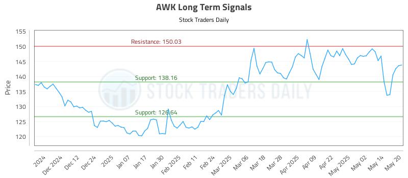 AWK Long Term Analysis for May 21 2025 AWK Long Term Analysis for May 21 2025