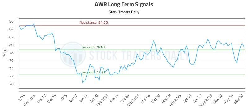 AWR Long Term Analysis for May 21 2025