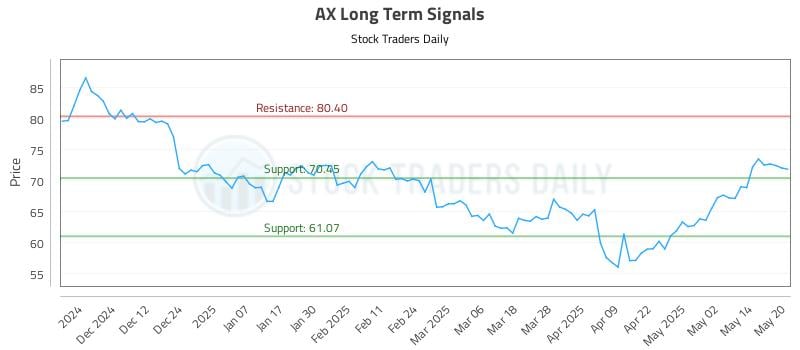 AX Long Term Analysis for May 21 2025 AX Long Term Analysis for May 21 2025
