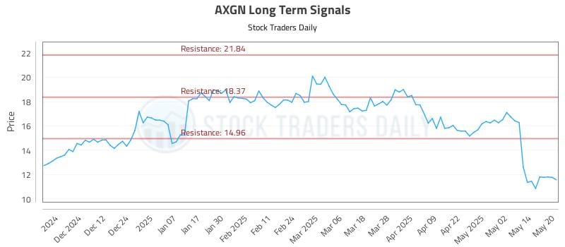 AXGN Long Term Analysis for May 21 2025 AXGN Long Term Analysis for May 21 2025