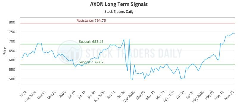 AXON Long Term Analysis for May 21 2025 AXON Long Term Analysis for May 21 2025
