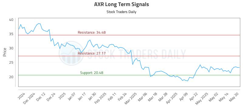AXR Long Term Analysis for May 21 2025 AXR Long Term Analysis for May 21 2025