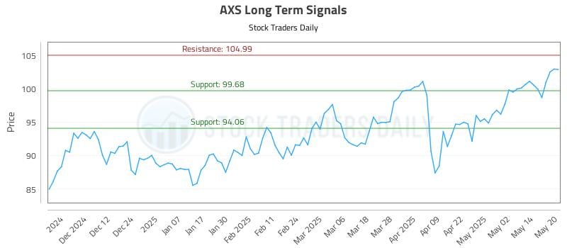 AXS Long Term Analysis for May 21 2025 AXS Long Term Analysis for May 21 2025