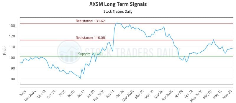 AXSM Long Term Analysis for May 21 2025 AXSM Long Term Analysis for May 21 2025