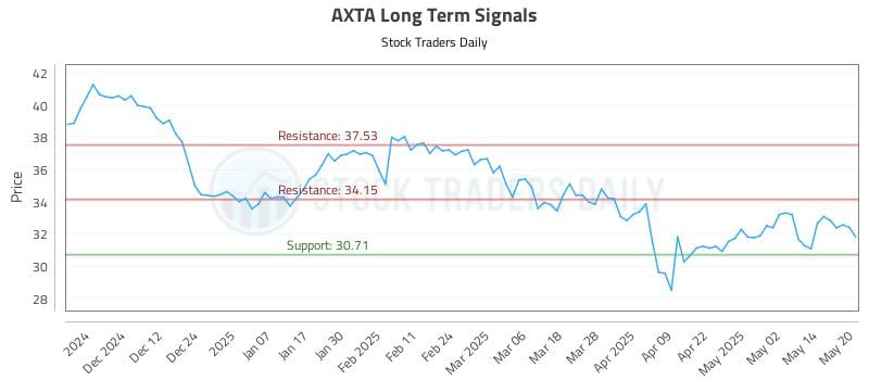 AXTA Long Term Analysis for May 21 2025 AXTA Long Term Analysis for May 21 2025