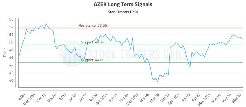 AZEK Long Term Analysis for May 21 2025
