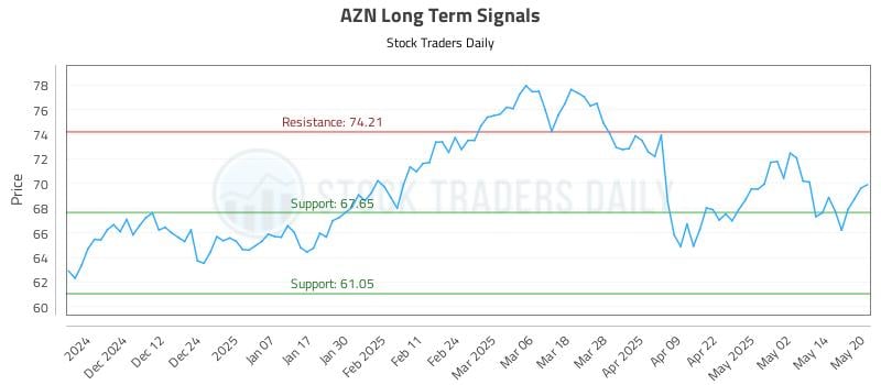 AZN Long Term Analysis for May 21 2025