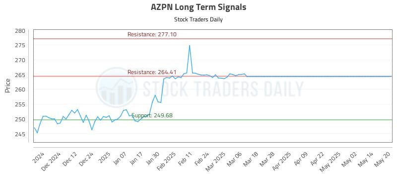 AZPN Long Term Analysis for May 21 2025 AZPN Long Term Analysis for May 21 2025