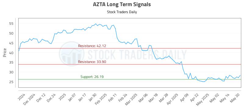 AZTA Long Term Analysis for May 21 2025