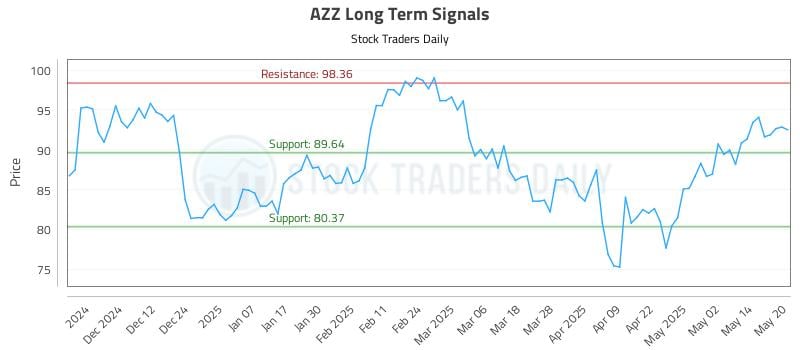 AZZ Long Term Analysis for May 21 2025 AZZ Long Term Analysis for May 21 2025