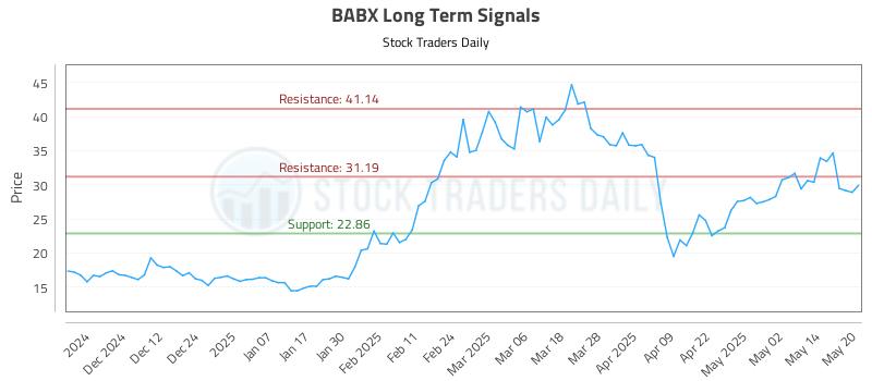 BABX Long Term Analysis for May 21 2025 BABX Long Term Analysis for May 21 2025