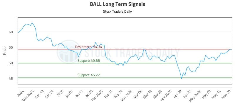 BALL Long Term Analysis for May 21 2025 BALL Long Term Analysis for May 21 2025