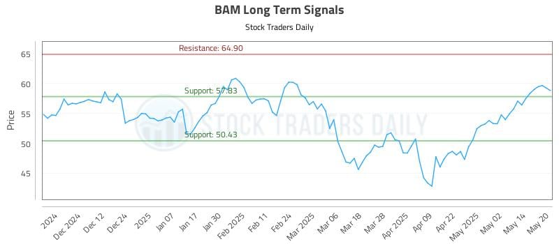 BAM Long Term Analysis for May 21 2025 BAM Long Term Analysis for May 21 2025