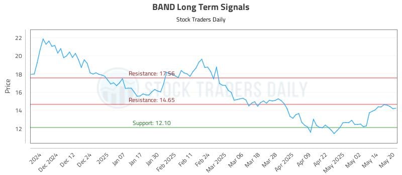 BAND Long Term Analysis for May 21 2025 BAND Long Term Analysis for May 21 2025