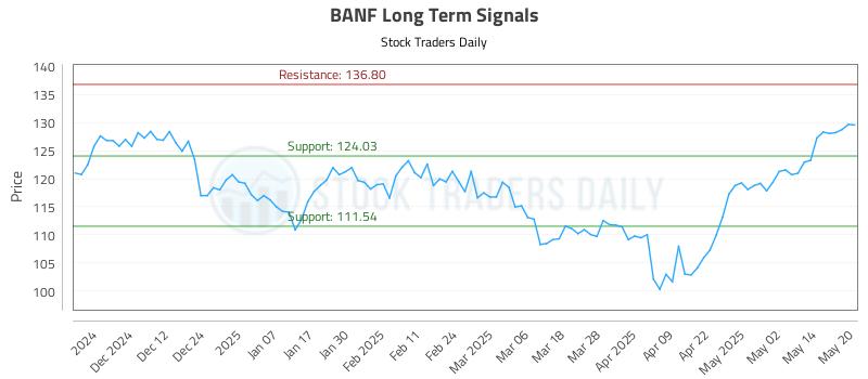 BANF Long Term Analysis for May 21 2025 BANF Long Term Analysis for May 21 2025