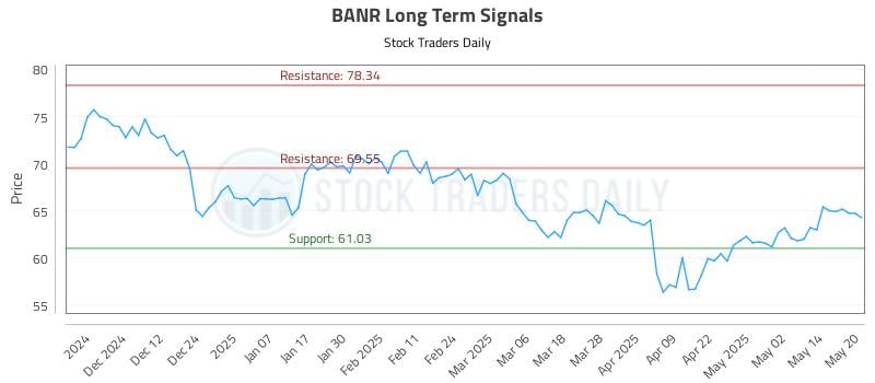 BANR Long Term Analysis for May 21 2025 BANR Long Term Analysis for May 21 2025
