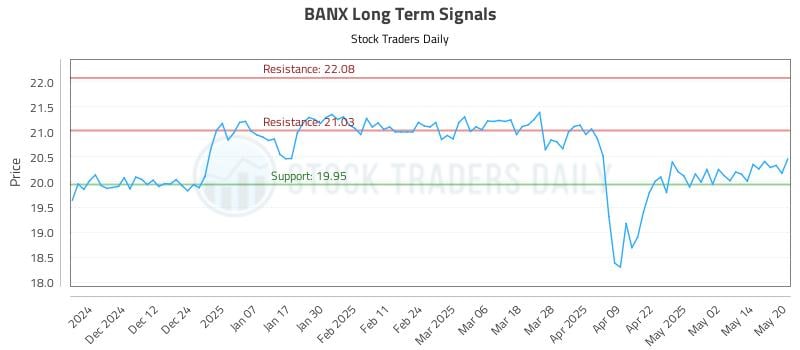 BANX Long Term Analysis for May 21 2025 BANX Long Term Analysis for May 21 2025