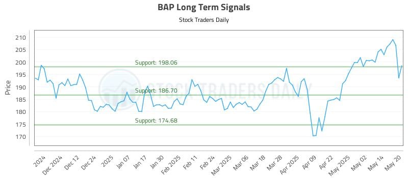 BAP Long Term Analysis for May 21 2025 BAP Long Term Analysis for May 21 2025