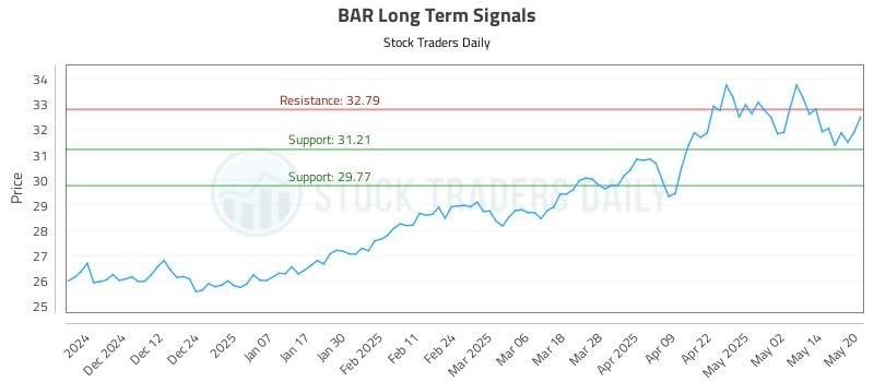 BAR Long Term Analysis for May 21 2025 BAR Long Term Analysis for May 21 2025