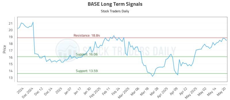 BASE Long Term Analysis for May 21 2025