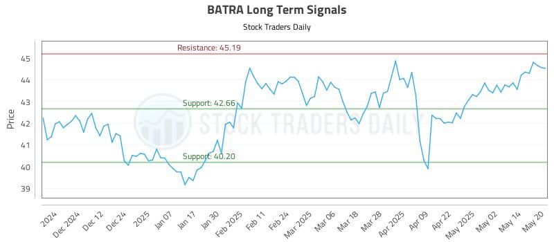 BATRA Long Term Analysis for May 21 2025 BATRA Long Term Analysis for May 21 2025