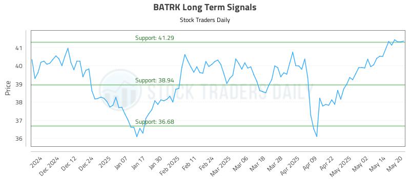 BATRK Long Term Analysis for May 21 2025 BATRK Long Term Analysis for May 21 2025