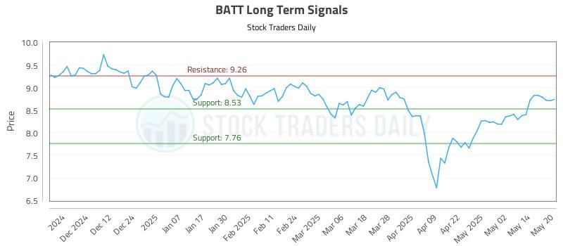 BATT Long Term Analysis for May 21 2025 BATT Long Term Analysis for May 21 2025