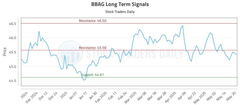 BBAG Long Term Analysis for May 21 2025 BBAG Long Term Analysis for May 21 2025