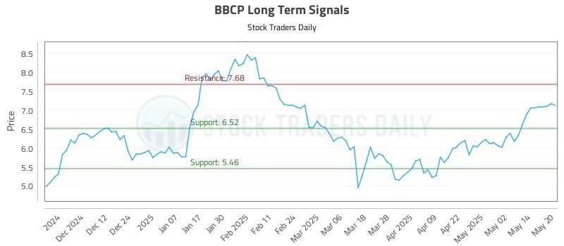 BBCP Long Term Analysis for May 21 2025 BBCP Long Term Analysis for May 21 2025