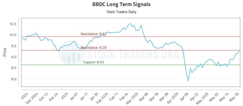 BBDC Long Term Analysis for May 21 2025 BBDC Long Term Analysis for May 21 2025