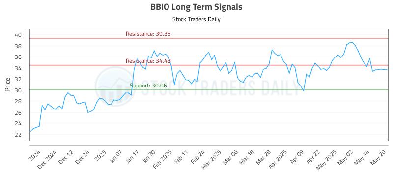 BBIO Long Term Analysis for May 21 2025