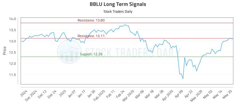 BBLU Long Term Analysis for May 21 2025