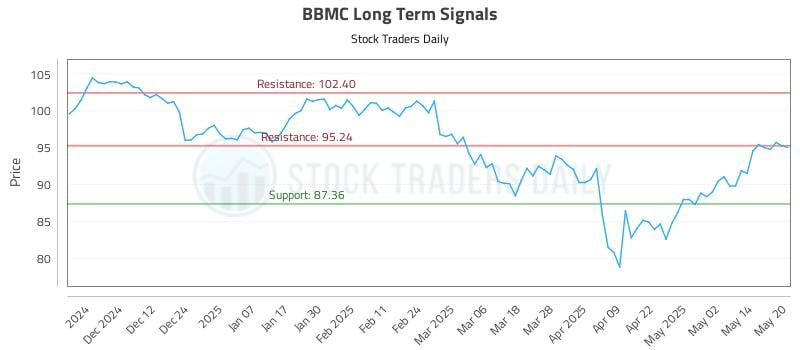 BBMC Long Term Analysis for May 21 2025